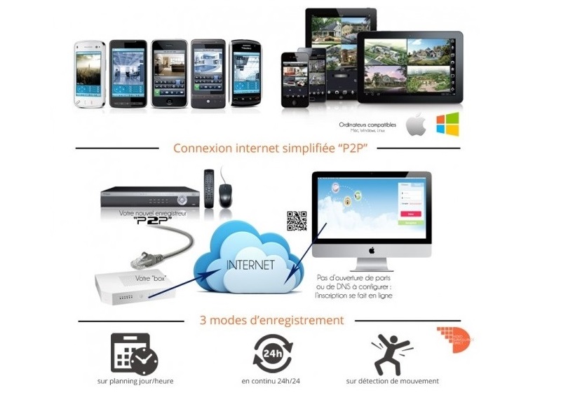 Installation des vidéos surveillance.